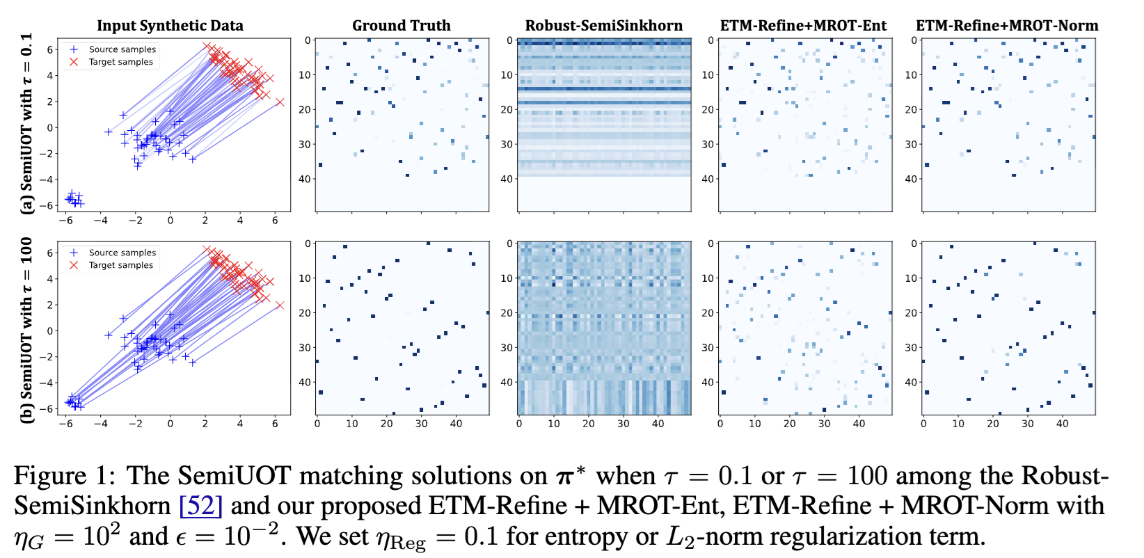Solving Discrete (Semi) Unbalanced Optimal Transport with Equivalent Transformation Mechanism and KKT-Multiplier Regularization