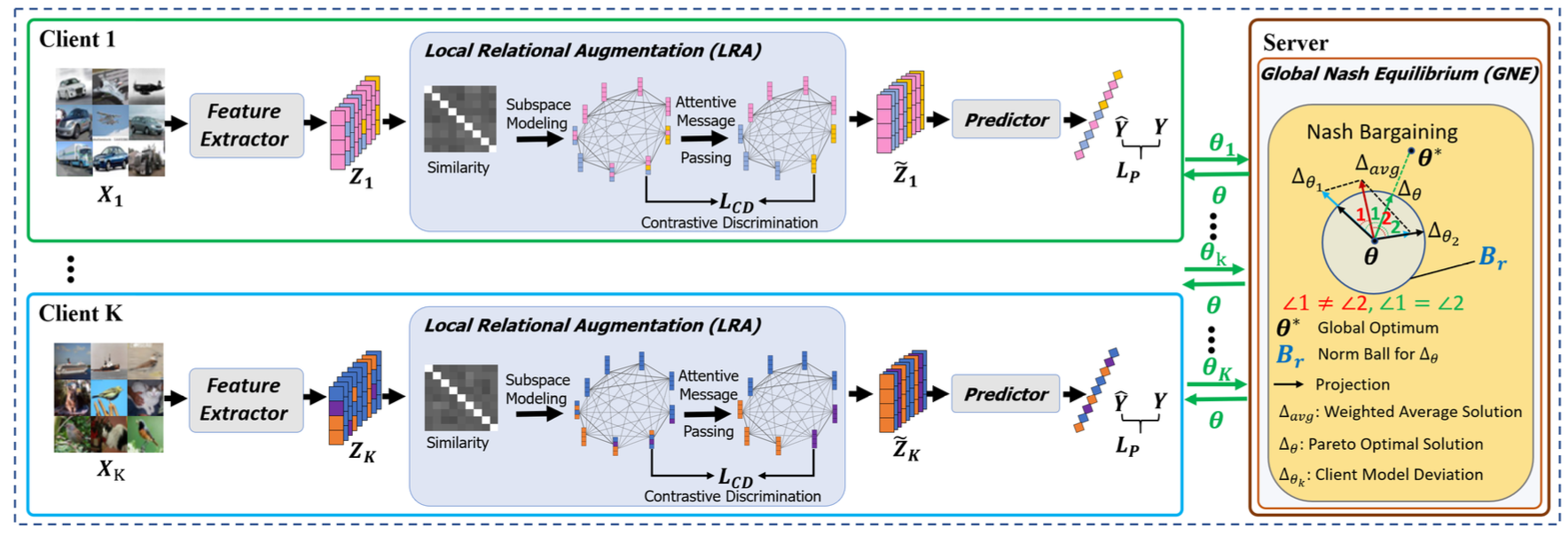 FedRANE:Joint Local Relational Augmentation and Global Nash Equilibrium for Federated Learning with Non-IID Data