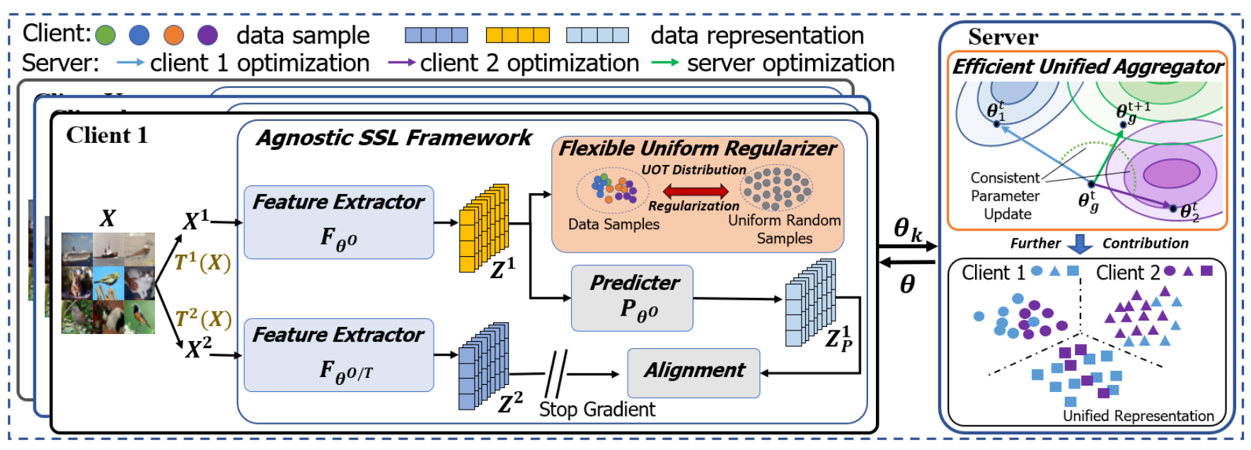 Rethinking the Representation in Federated Unsupervised Learning with Non-IID Data