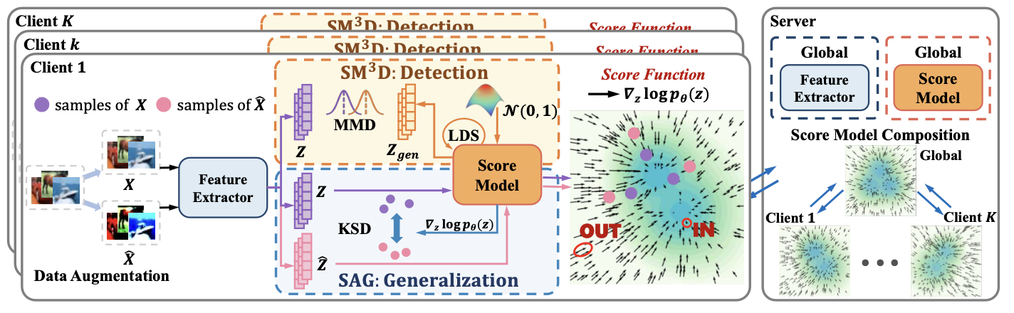 FOOGD:Federated Collaboration for Both Out-of-distribution Generalization and Detection