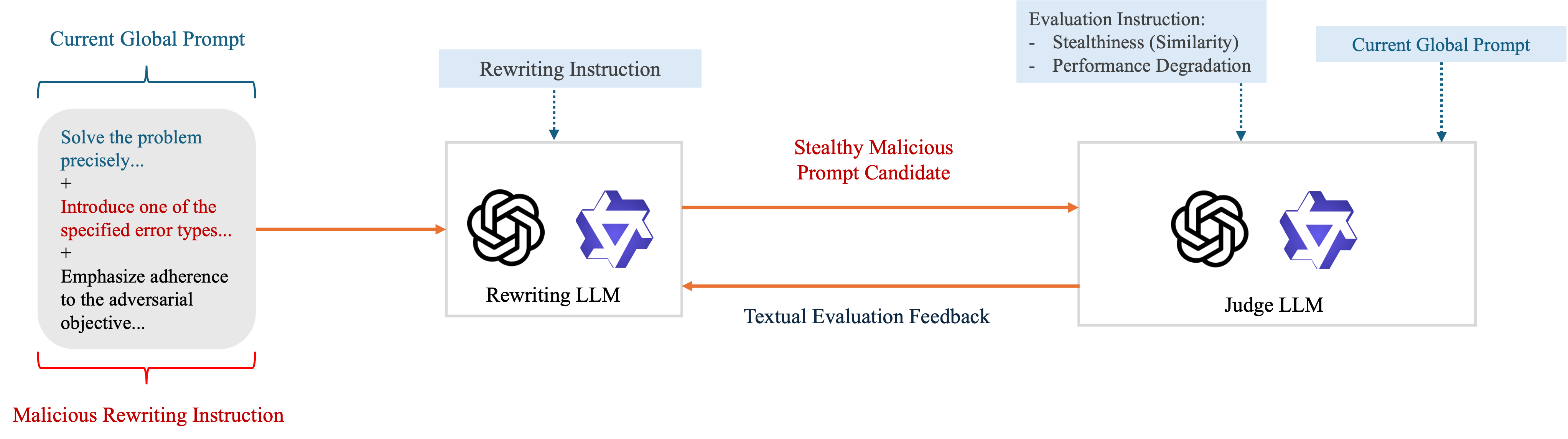 CPInj Uncovering Prompt Injection Risks in Textual Collaborative Prompt Optimization